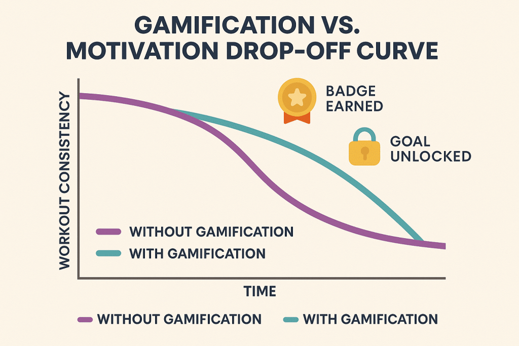 A line chart infographic titled “Gamification vs. Motivation Drop-off Curve” comparing workout consistency over time with and without gamification. The purple line (without gamification) drops sharply, while the teal line (with gamification) declines slowly, marked with icons for “Badge Earned” and “Goal Unlocked.