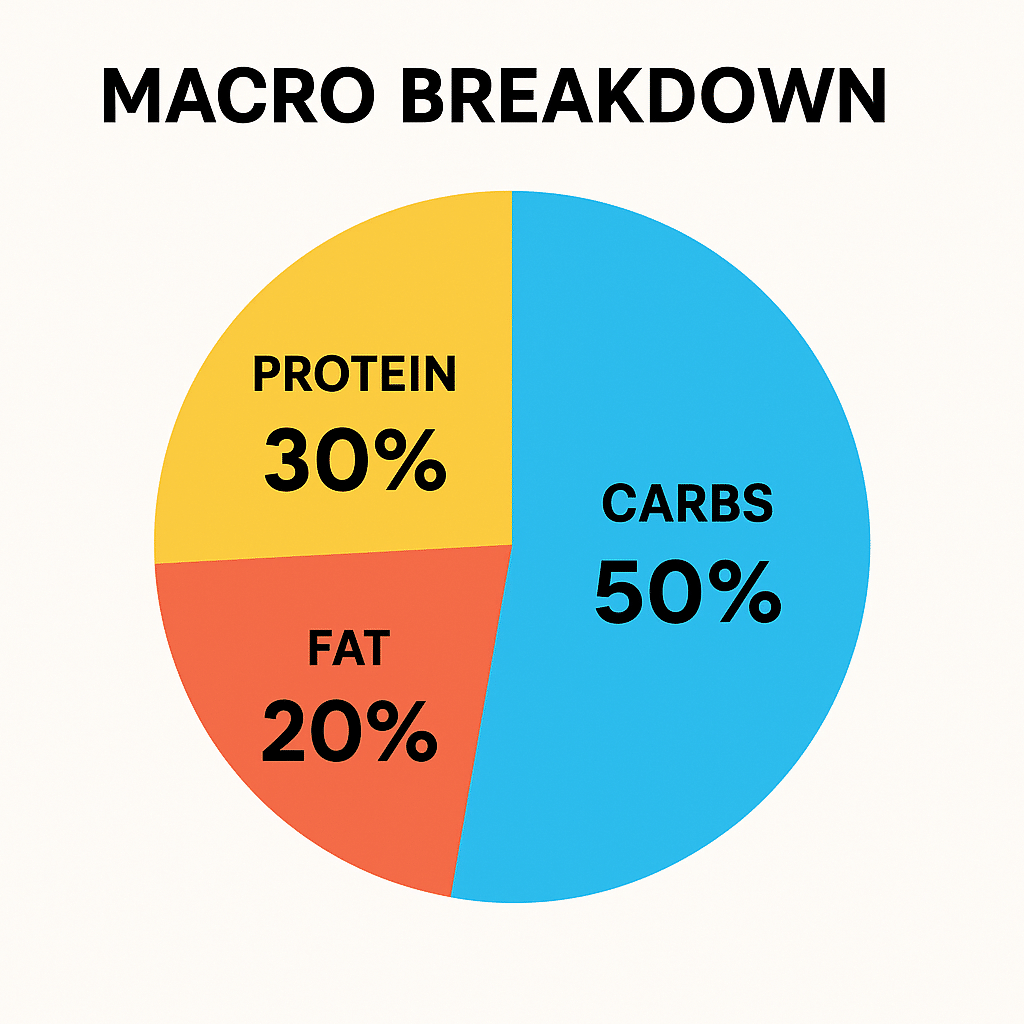 A colorful pie chart infographic labeled “Macro Breakdown,” showing 50% carbs in blue, 30% protein in yellow, and 20% fat in orange-red, with bold text and clear sectioning.