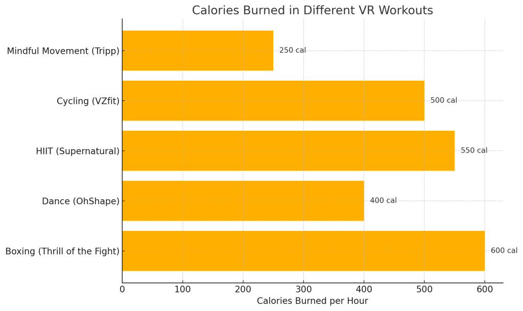 Calories burned per hour in different VR workouts
